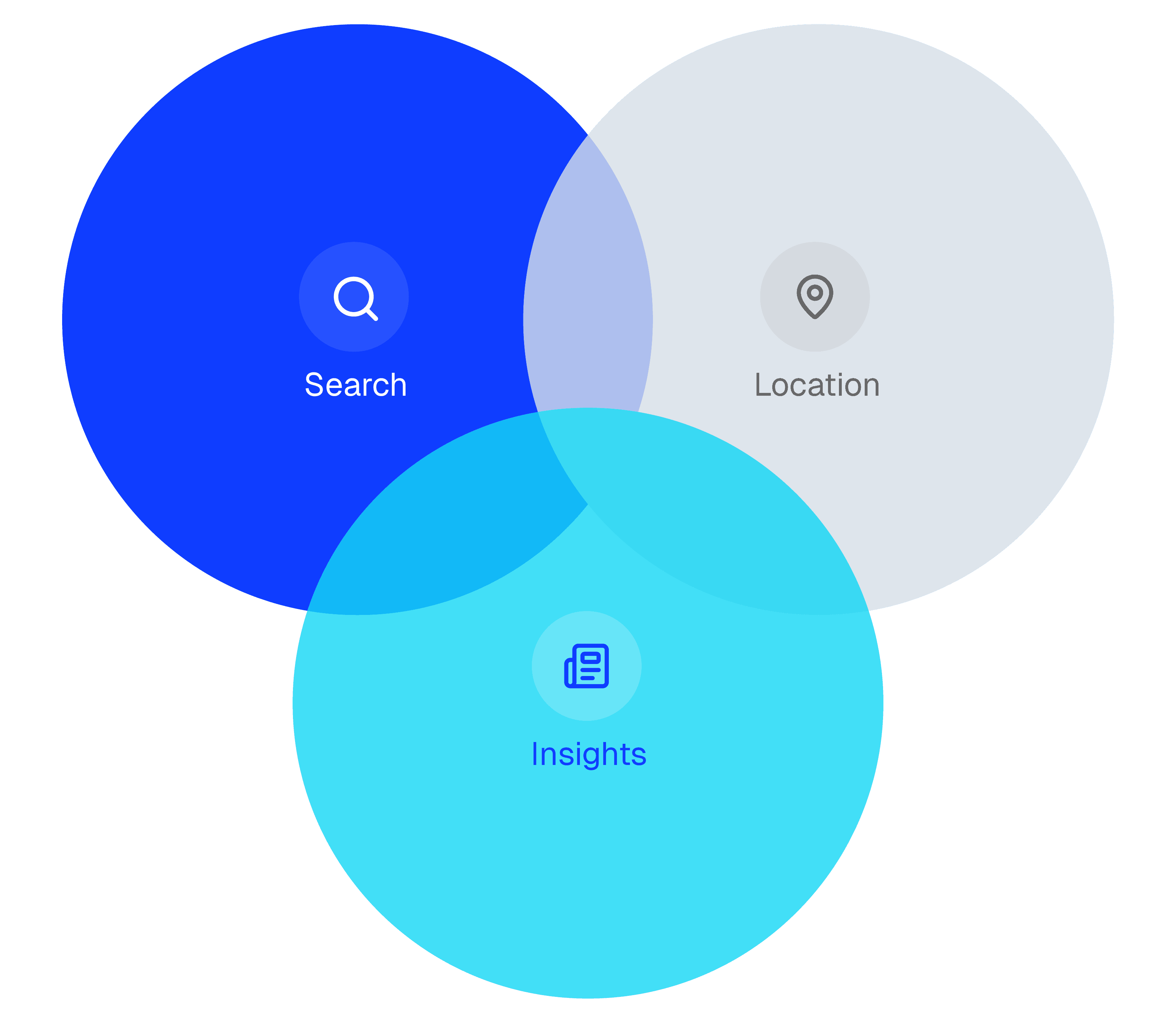 Benchscope discovery layer